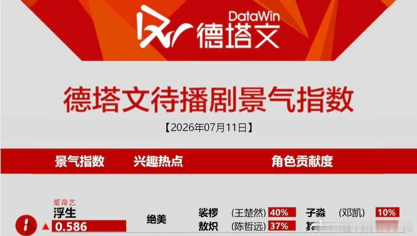 王楚然陈哲远浮生德塔文待播剧登顶了 