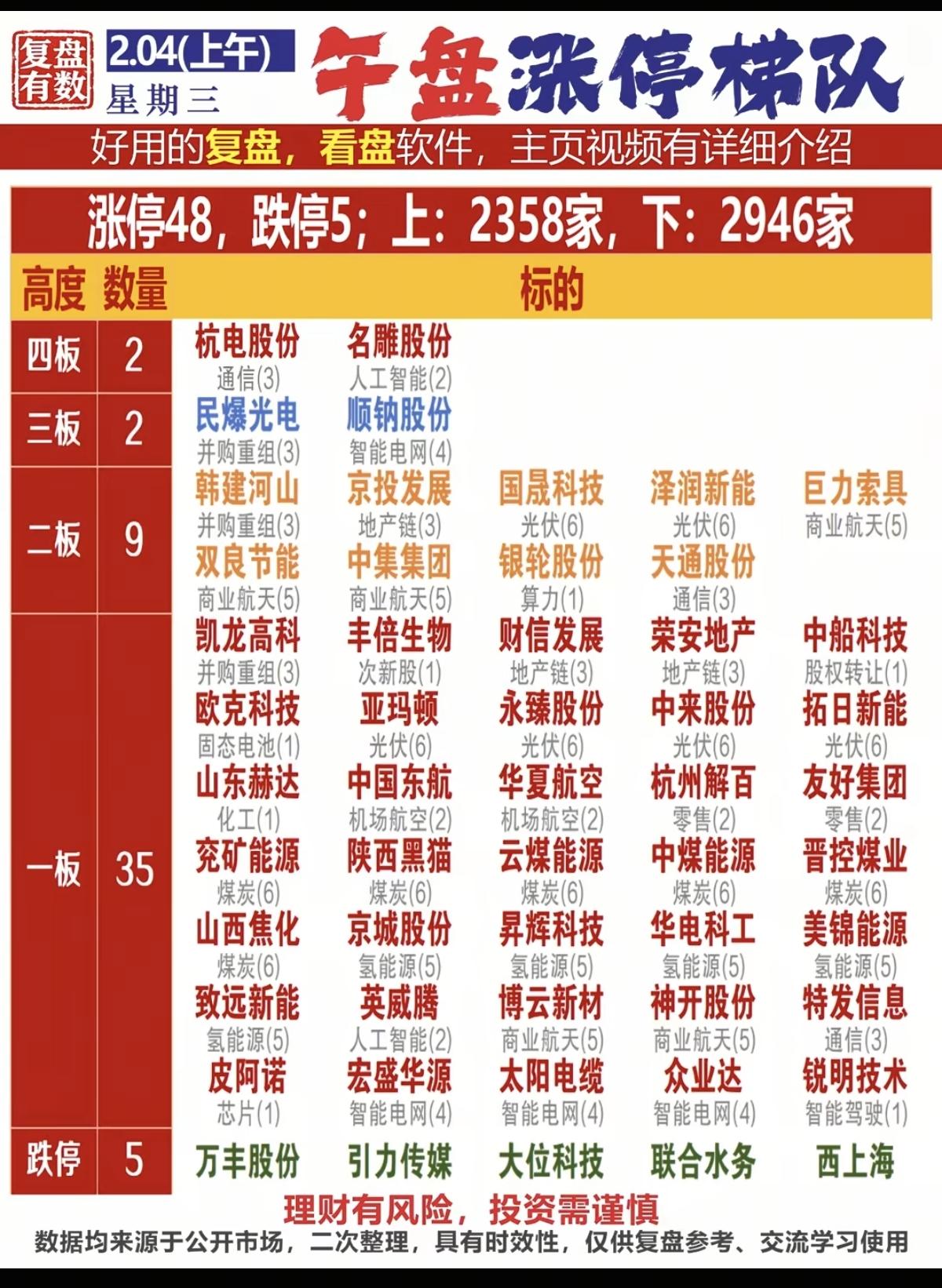 2.4周三   涨停板股票：复盘统计！

涨停板48家，跌停5家
涨跌比2358