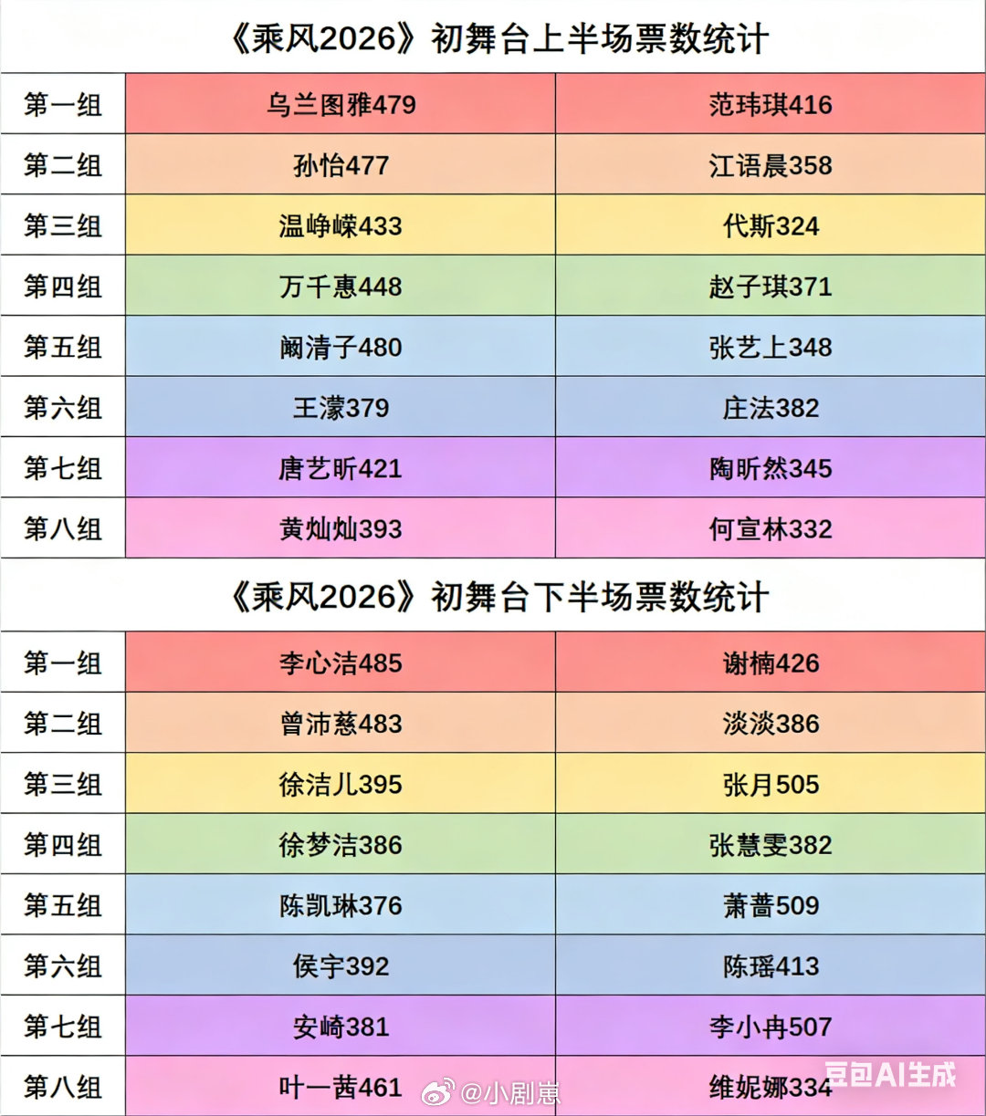 《乘风2026》初舞台上+下半场组别票数统计乘风破浪的姐姐‖乘风破浪的姐姐