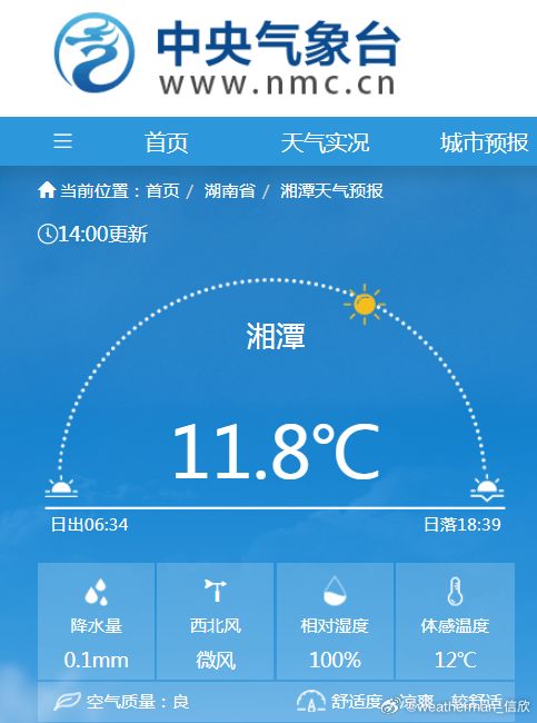 【南北干湿差异大】今天14时，北干南湿的局面维持，华北部分站点相对湿度≤10%，