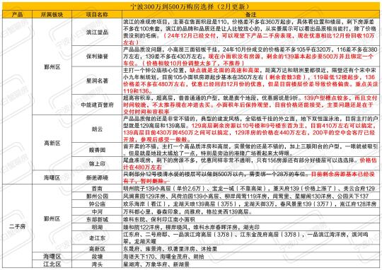 宁波300到500购房选择（2月更新）