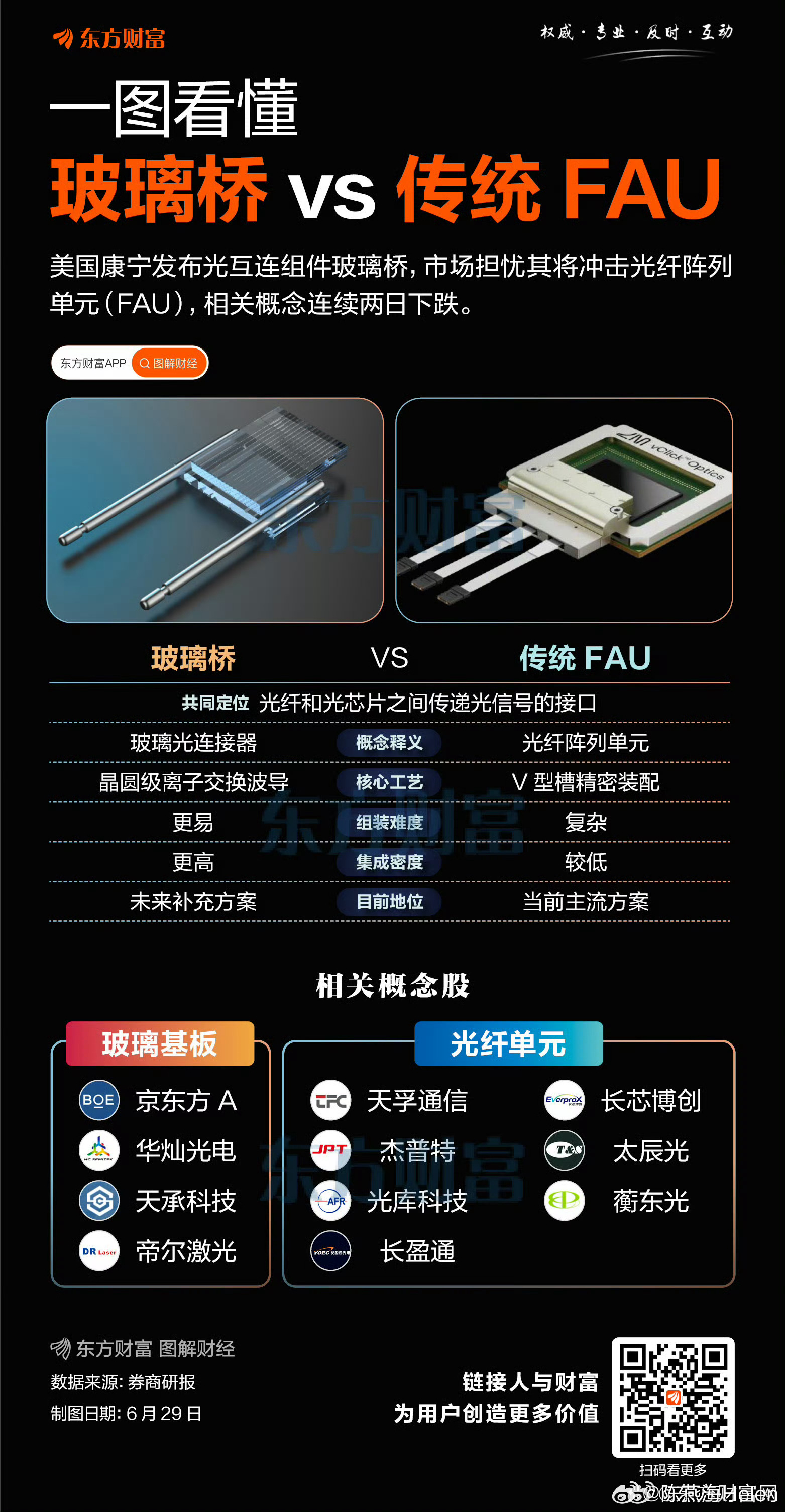 【康宁“重创”CPO？一图看懂玻璃桥VS传统FAU】 