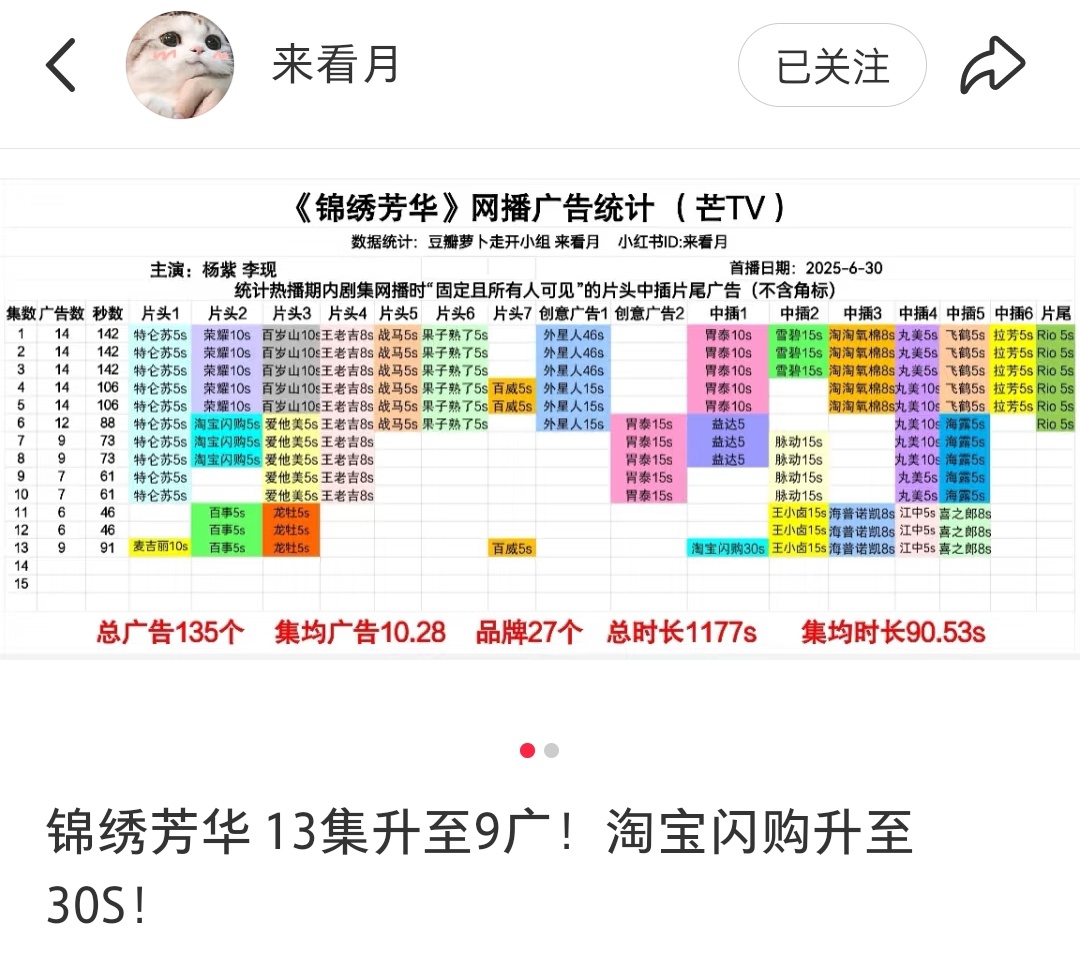 我们锦绣芳华开播8天云合集均已经1368，酷云点播集均1791，今晚更新的13集