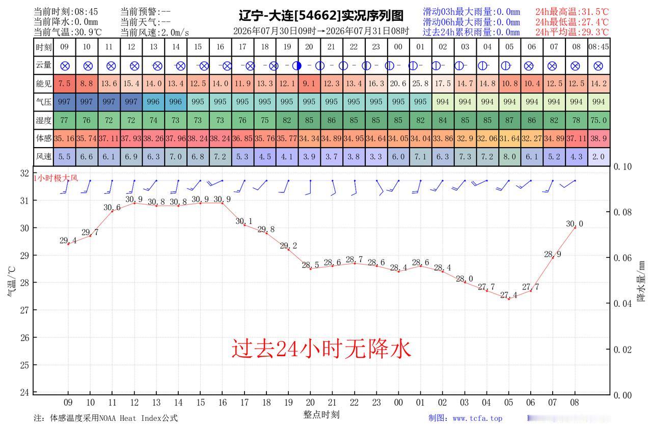 昨日官方预报：大连7月30日白天到夜间晴间多云，普兰店瓦房店庄河中午到傍晚局部有