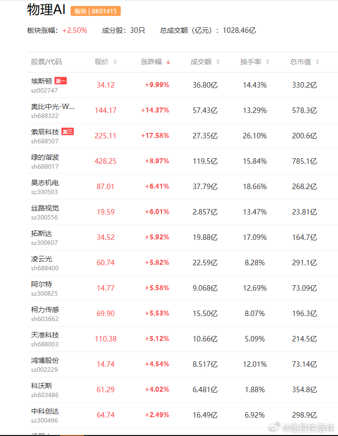 a股物理AI 消息面上，湖北省工业物理AI实验室6月5日在武汉成立。实验室主要围