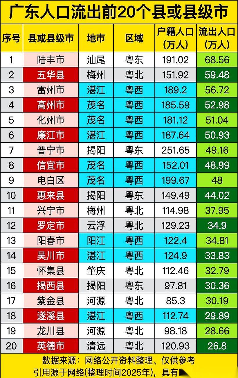 看到个数字，吓我一跳。
陆丰，一个快两百万人口的地方，跑了将近70万。
70万啊