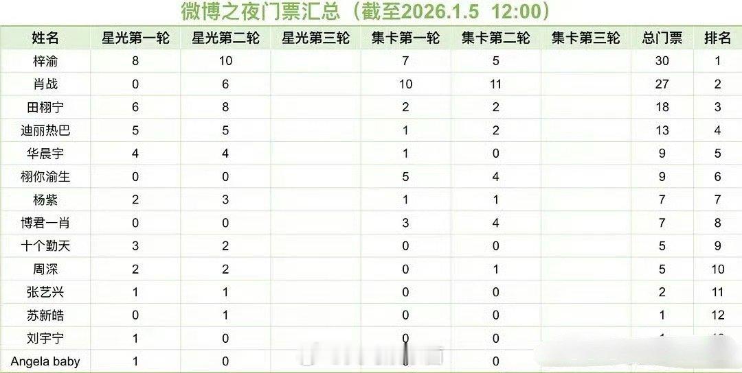 微博之夜集卡排名：top3️⃣梓渝 肖战 田栩宁 接下来是：迪丽热巴 华晨宇 栩