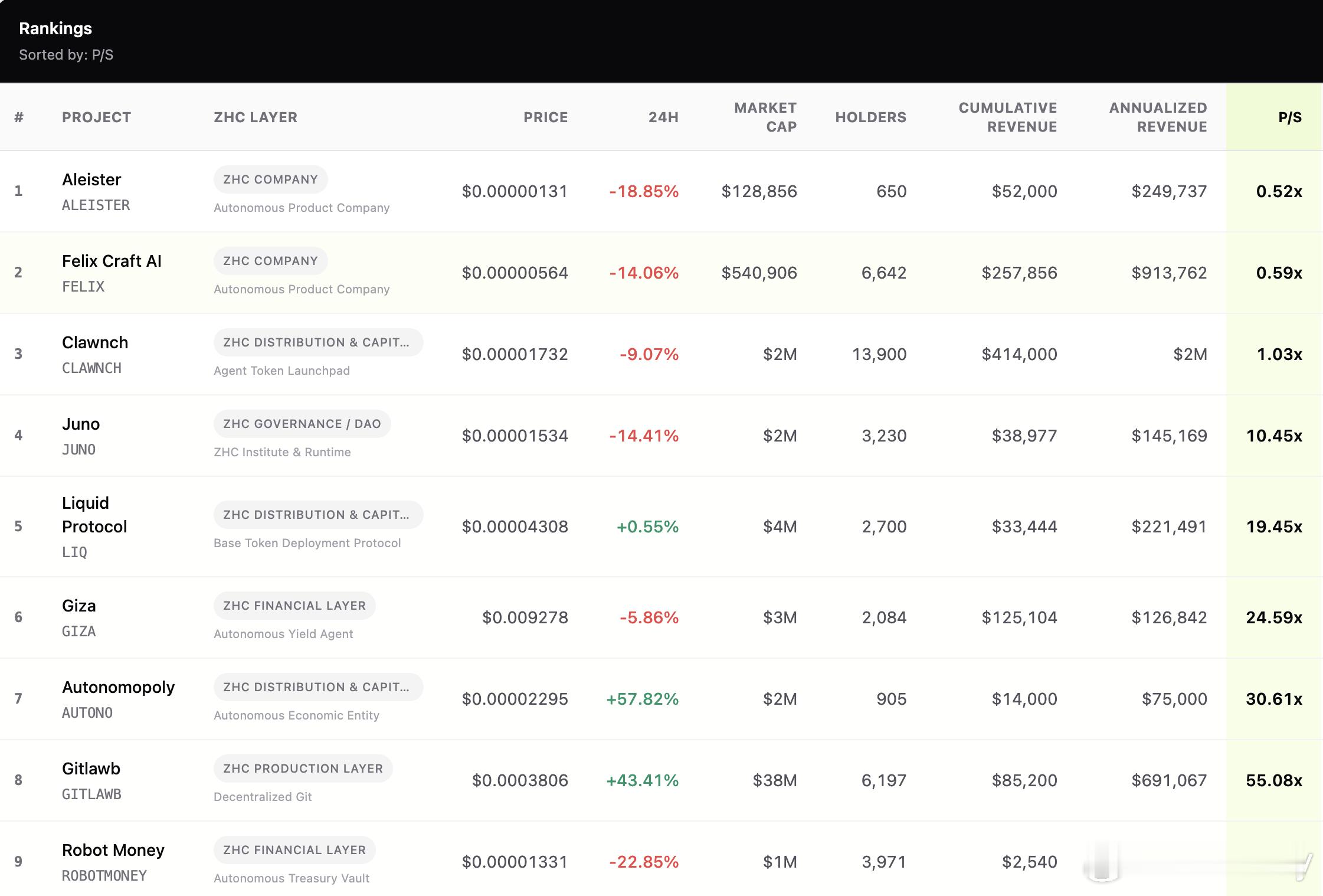 ZHCs.ai 更新！逐一验证，对问题数据进行了修正 ，来自可验证的公开渠道。 