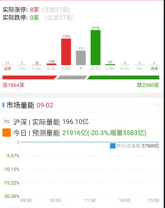 今天量能看看会缩到什么程度 ​​​