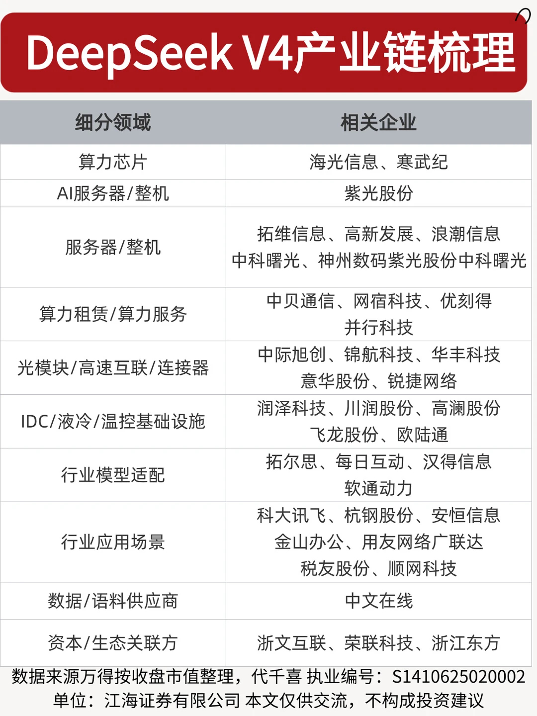 ✅DeepSeek V4产业链梳理