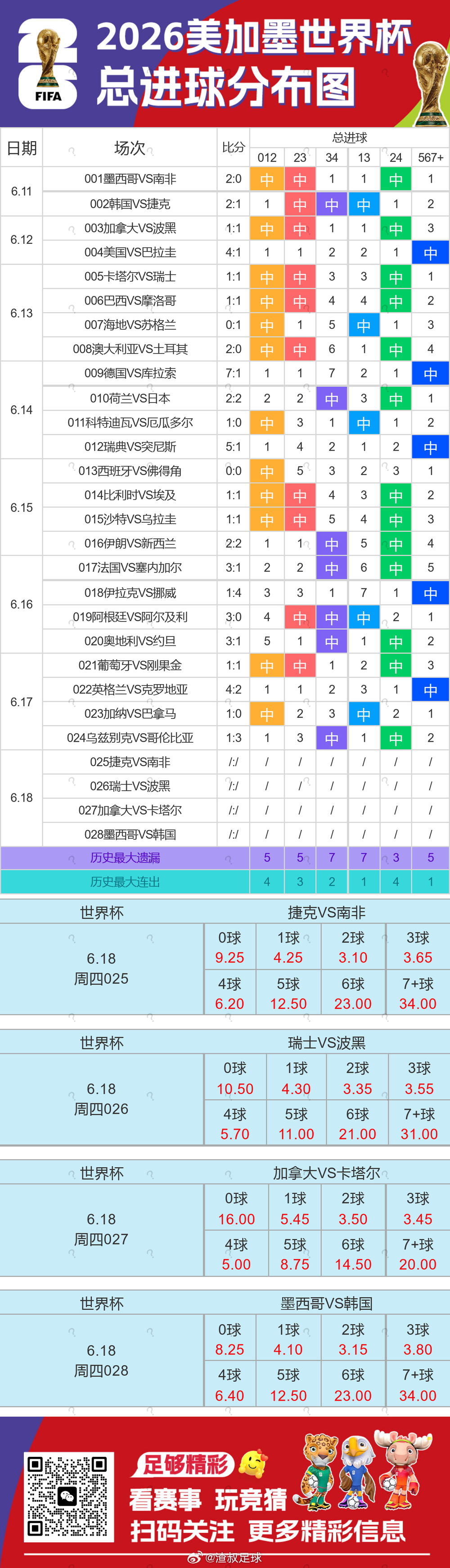 美加墨世界杯 各种数据统计 