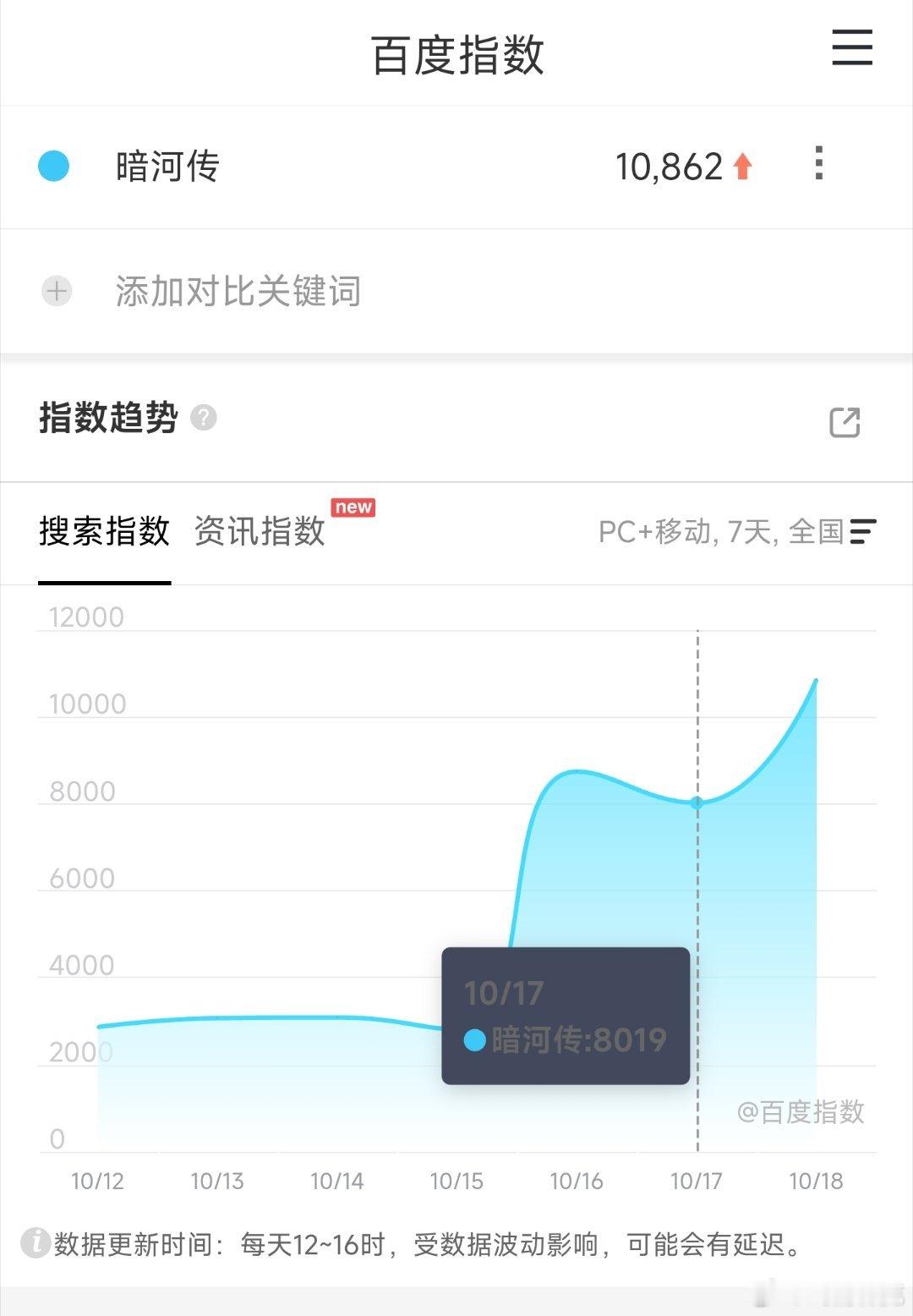 电视剧暗河传百指终于破万，目前和去年扑街的系列第二部少年白马醉春风的映前百指比仍
