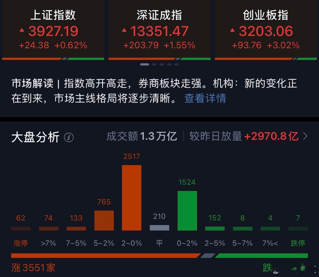 a股 上午放量近3000亿，还在看空的老板到底怎么想的 A股行情