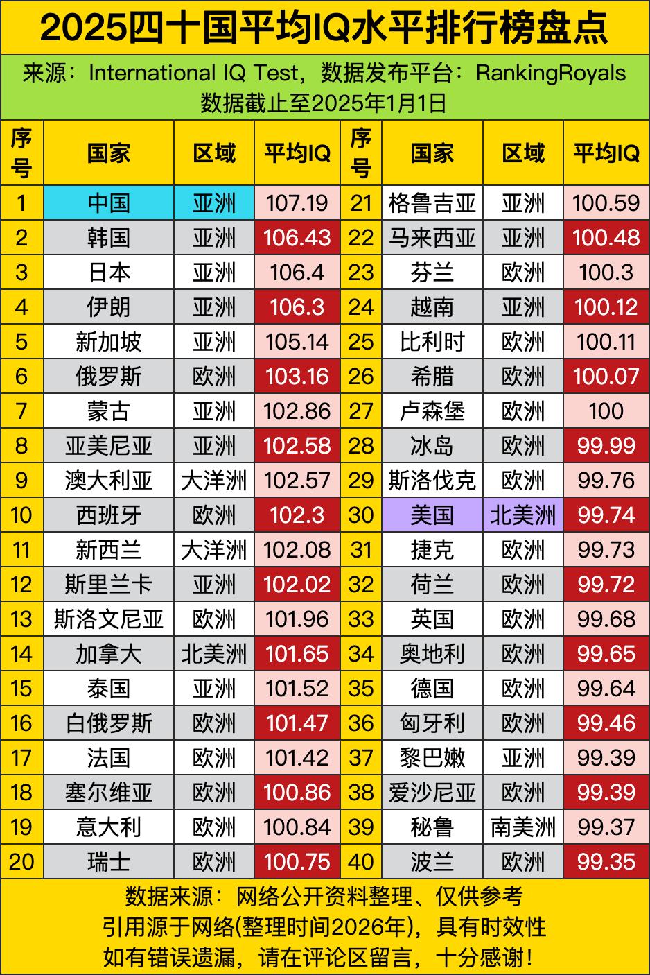 这2025四十国平均IQ排行榜，简直是智商版的“国家实力鄙视链”，中国以107.