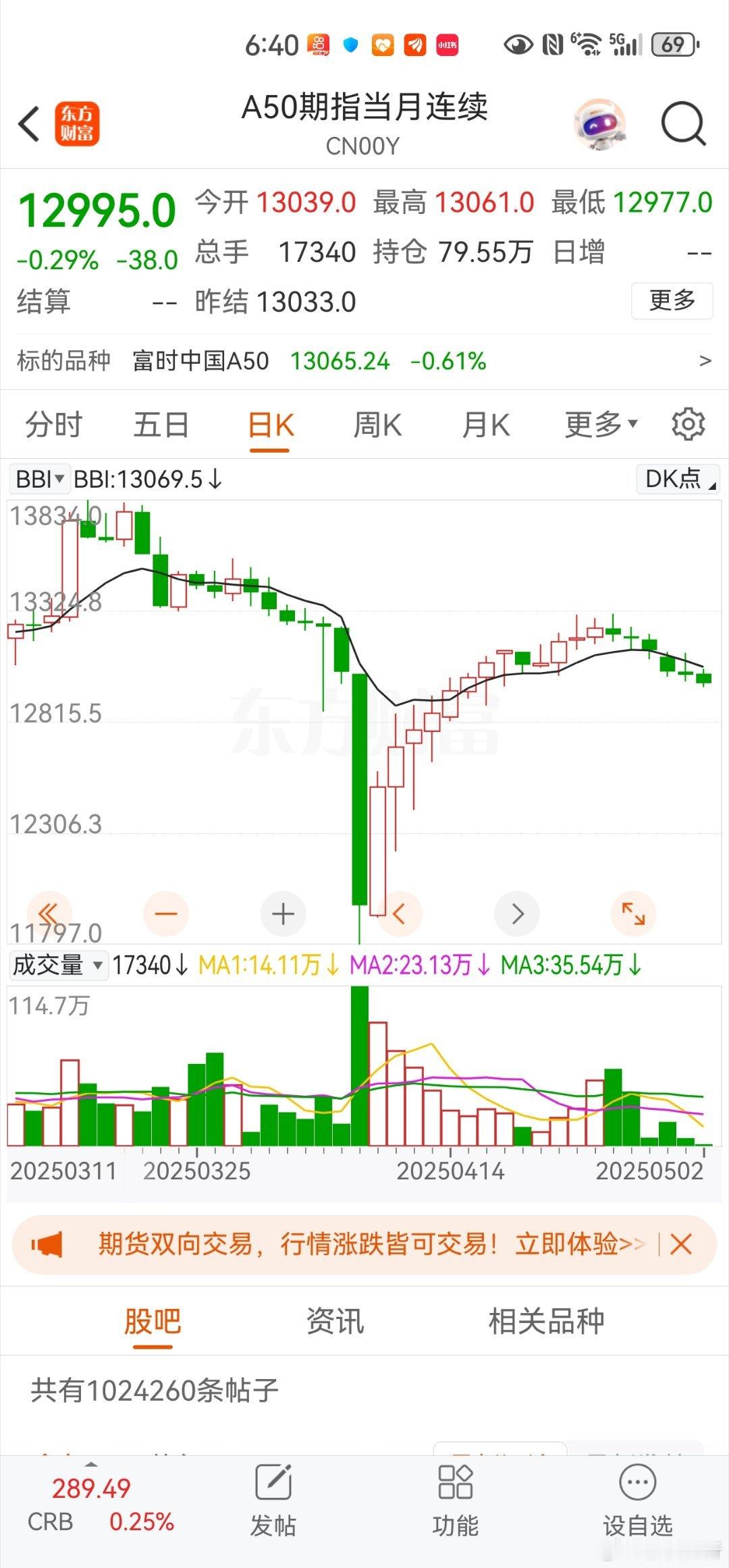 A50期指6连跌，压力有点大[哼] ​​​