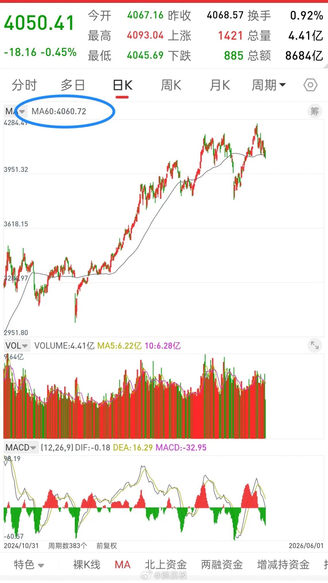 A股，今日冲高回落，后市行情会如何演绎？科技继续熄火，超跌启动，资金一直在高低切