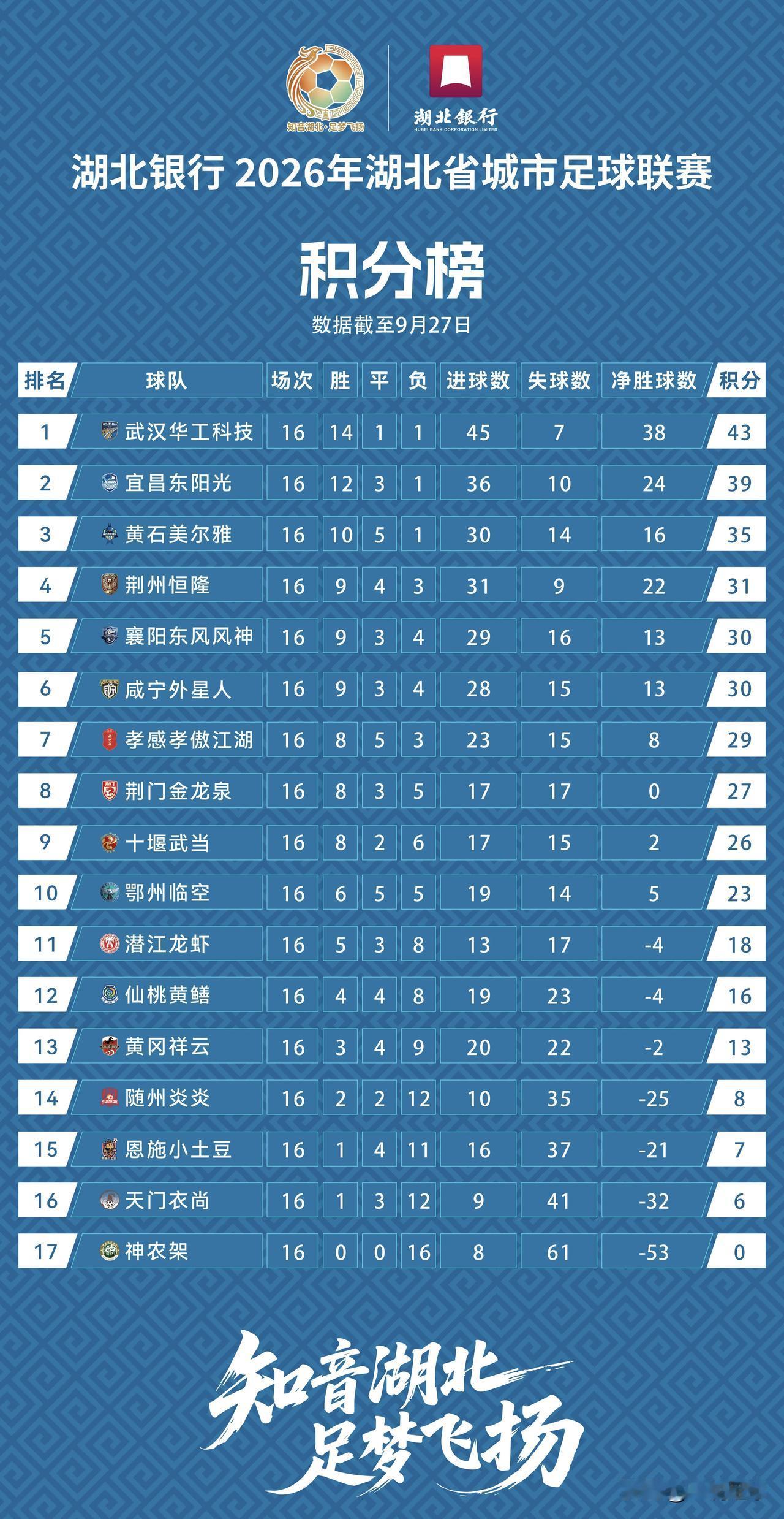 楚超八强：武汉、宜昌、黄石、荆州、襄阳、咸宁、孝感和荆门

昨天，经过近半年16