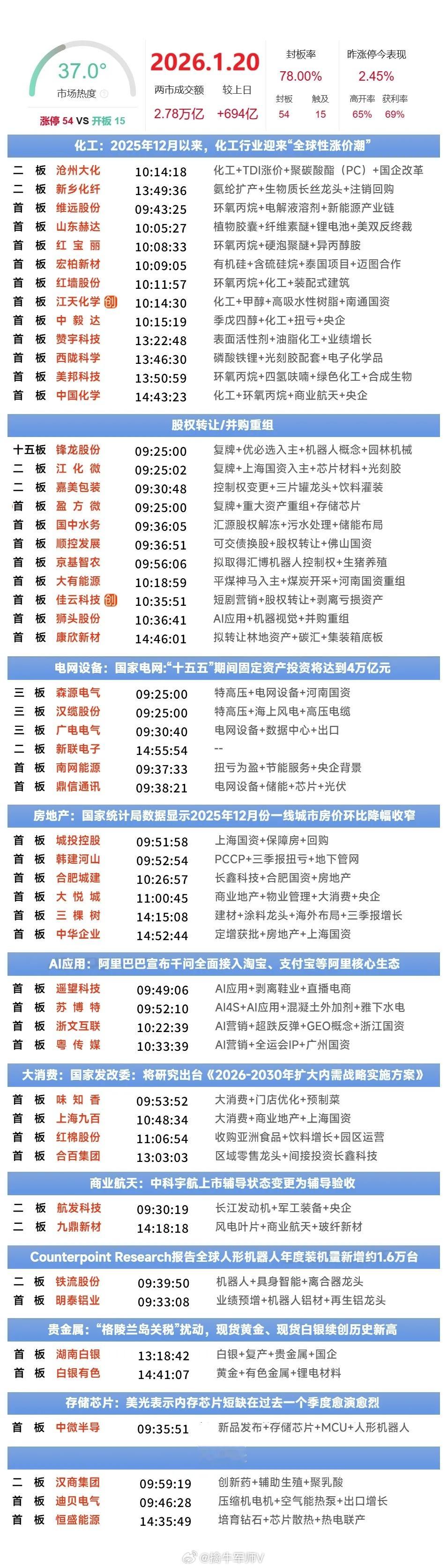 1月20日涨停复盘 | 化工板块逆势爆发，贵金属概念延续强势，AI应用端局部走高