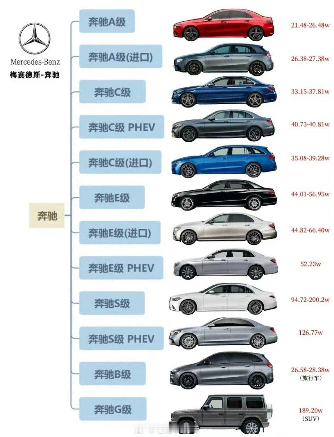 一张图让你了解奔驰 ​​​