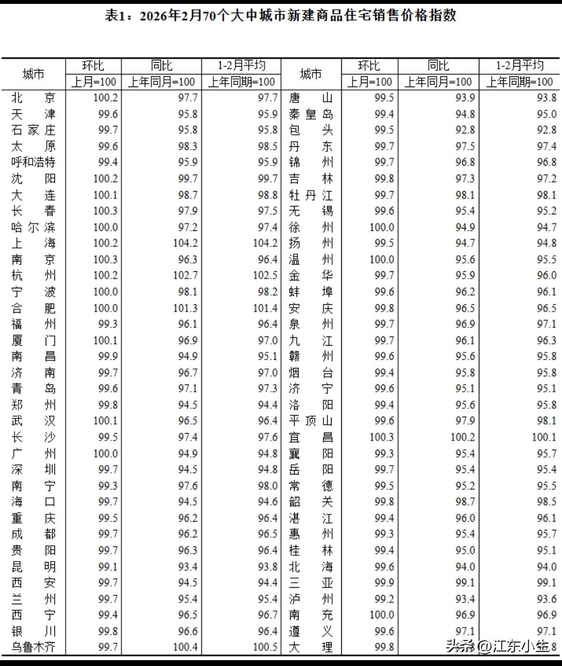 2026年2月70个大中城市新建商品住宅价格指数。