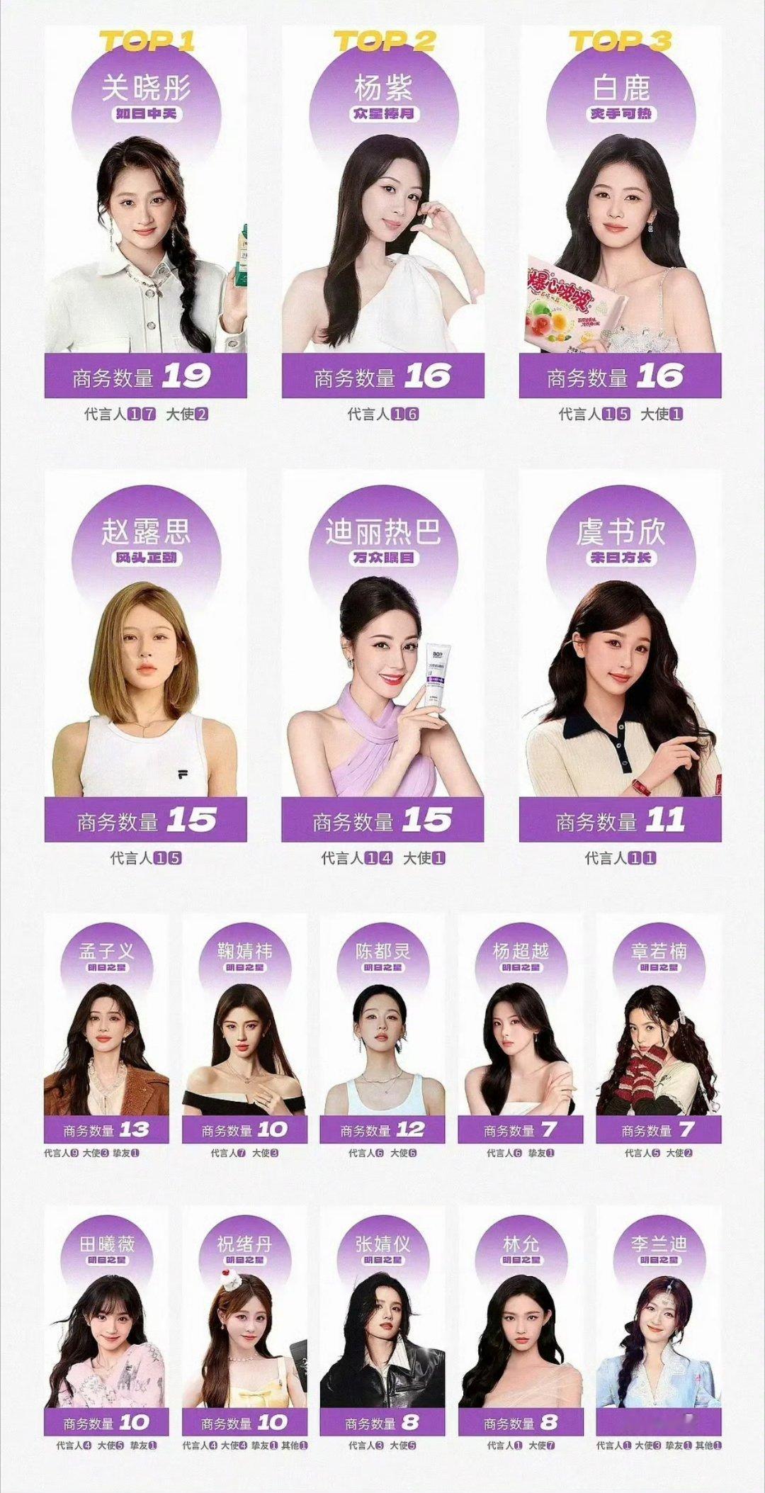 90-95🌸女明星商务数量前三关晓彤 杨紫 白鹿 ​你觉得怎么样？ ​​​