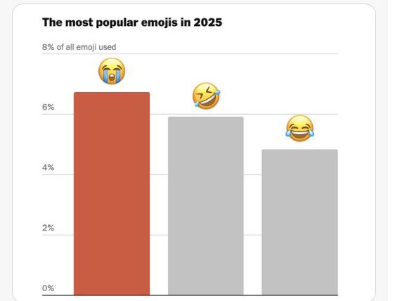 【😭 是 2025 年最受欢迎的表情符号。它击败了 🤣 和 😂，主要是因为