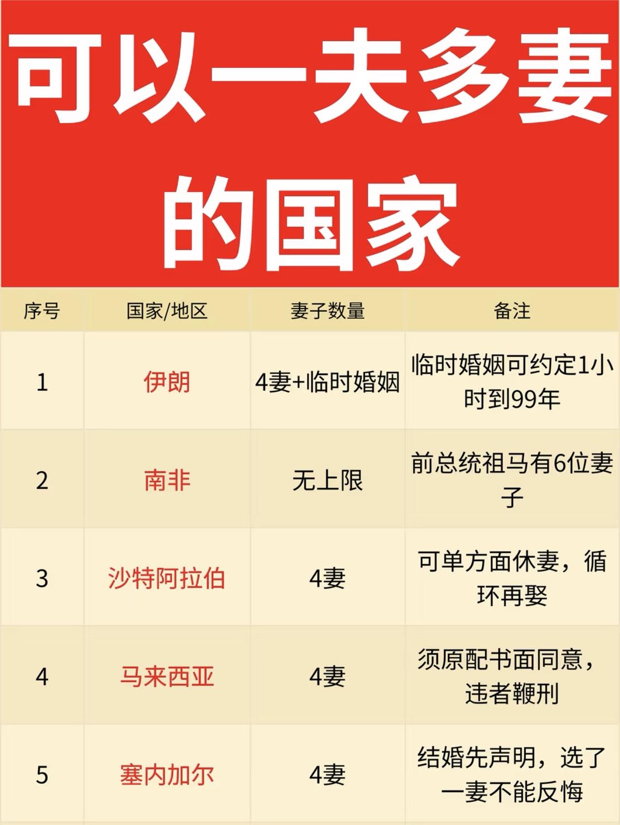 哪些国家可以娶多个老婆
伊朗：可以娶四个老婆；
沙特：可以娶四个老婆；
马来：可