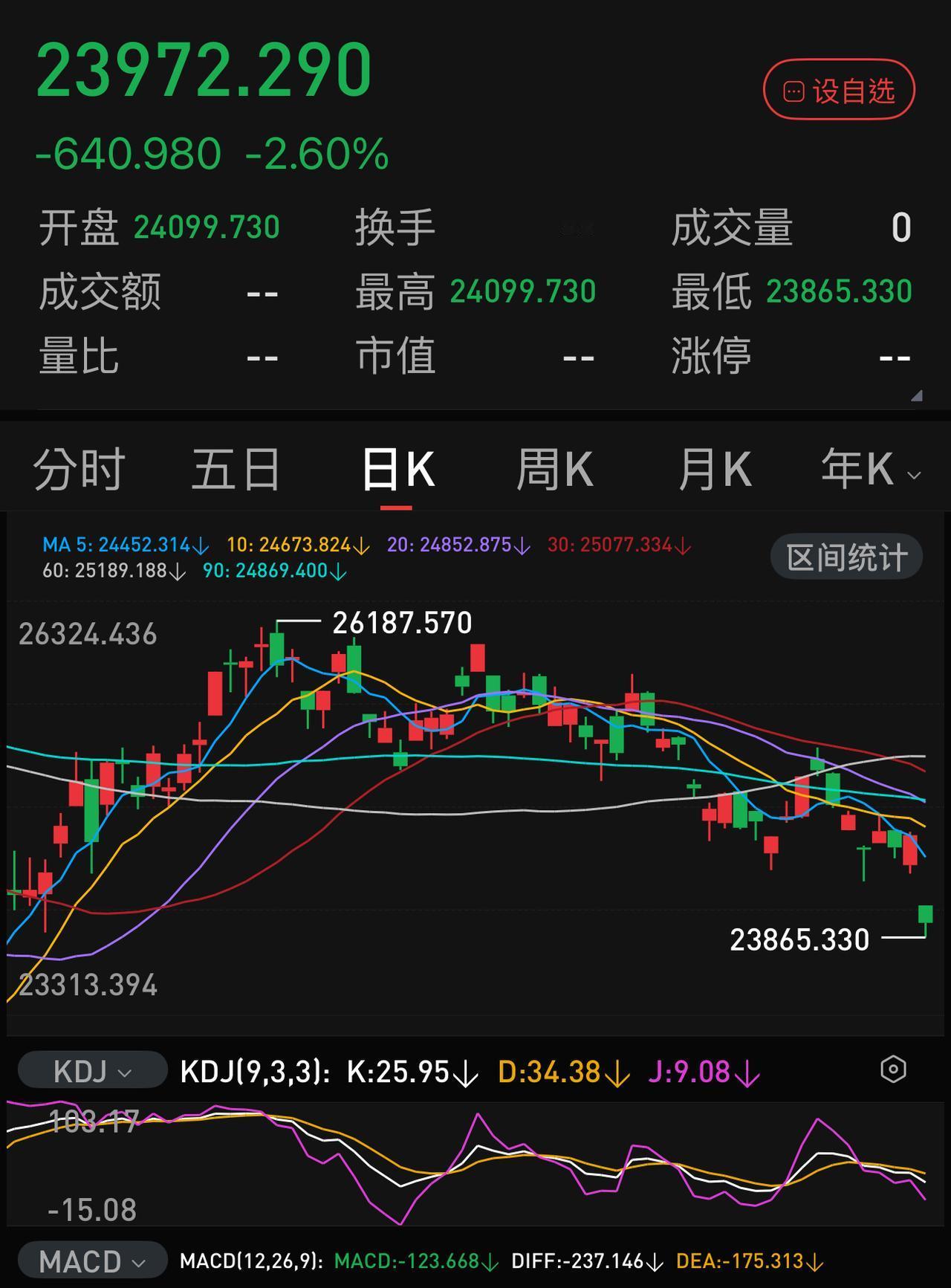 周五的港股走势已经将目前港股的艰难局面展现的淋漓尽致。
从历史数据看，港股目前在