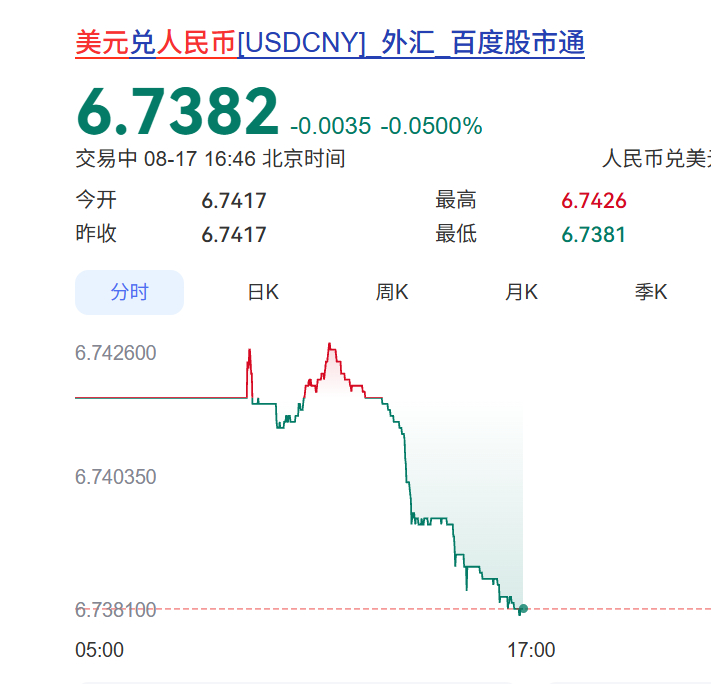 在无人在意的角落，美元兑人民币跌到了3年多的新低，美元持续在贬值 