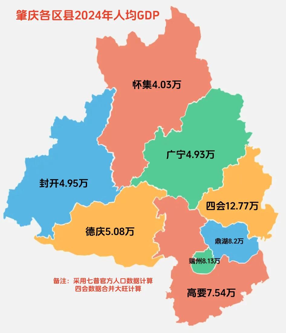 肇庆各区县2024年人均GDP，四会最高，怀集最低。四会（含大旺）人均GDP超过