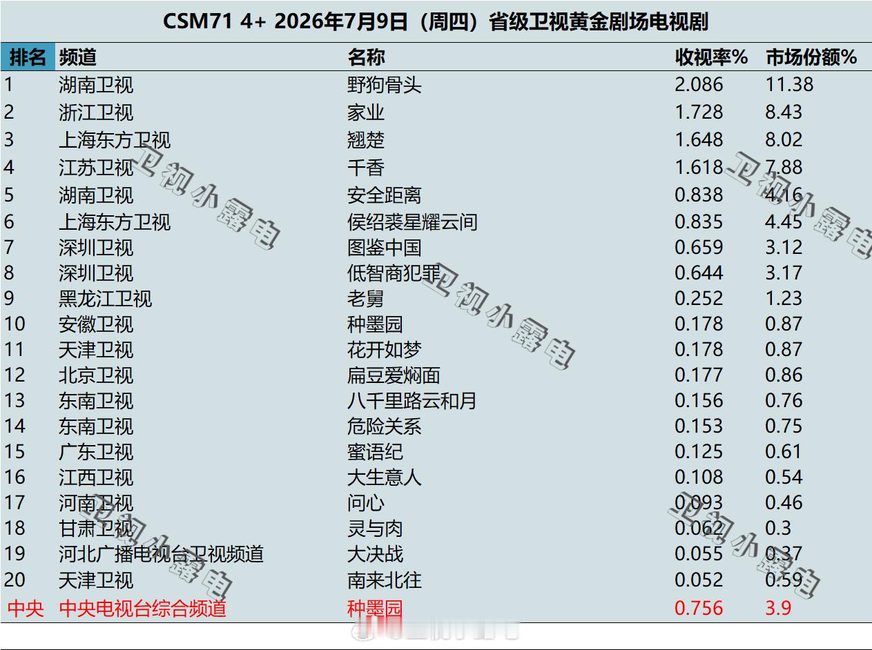 2026年7月9日 csm71 卫视 黄金剧场电视剧收视率 