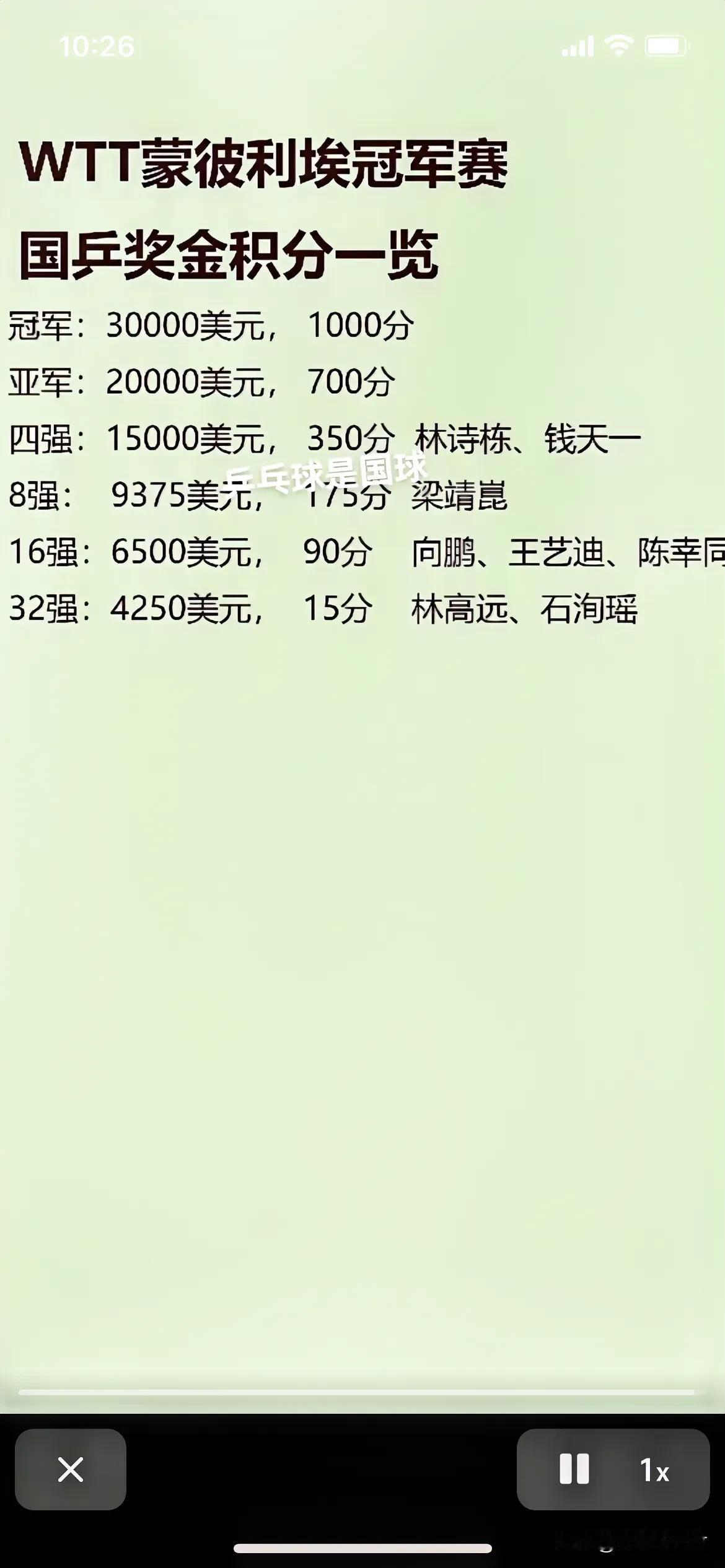蒙彼利埃冠军赛，原来止步32强也有奖金，也有积分。所有参赛选手都有奖金，有积分。