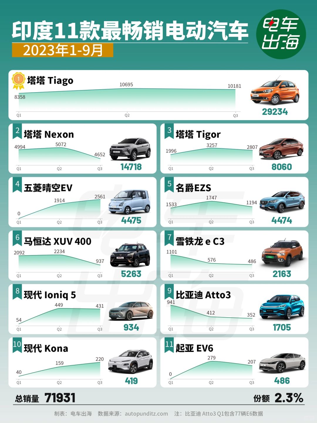 五菱神车印度干过比亚迪