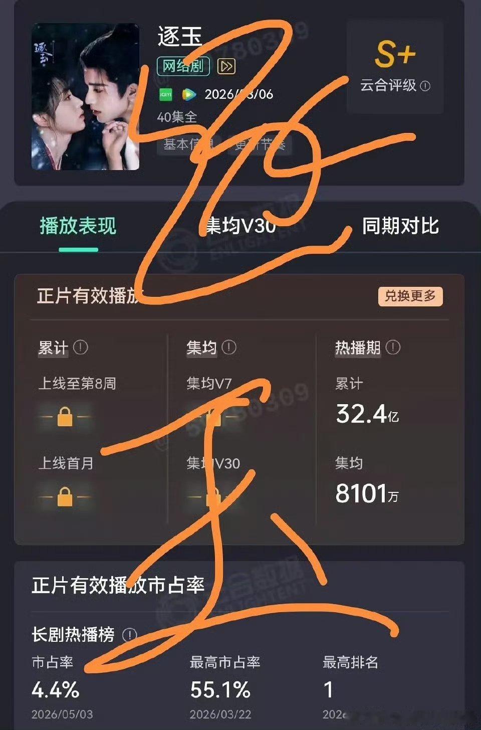 张凌赫田曦薇 逐玉云合热播集均8100w 