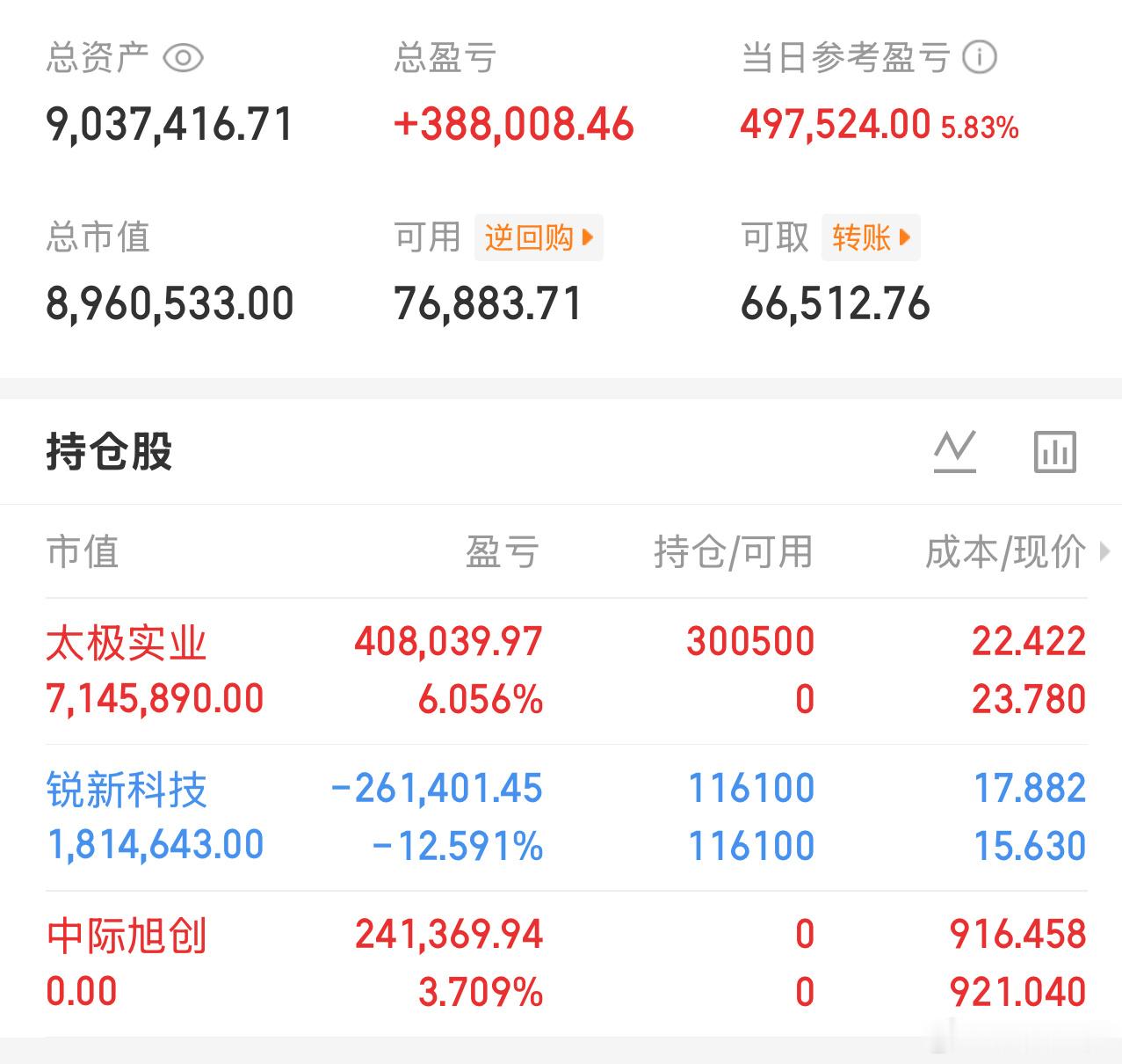 简单记录：第9天，盈利8天，亏1天今日维持：锐新，太极今日卖出：中际郑重声明：本