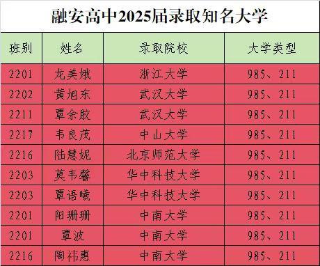 融安县高级中学的骄傲，龙美哦考取了浙江大学，黄旭东等九位同学分别考取“985、2