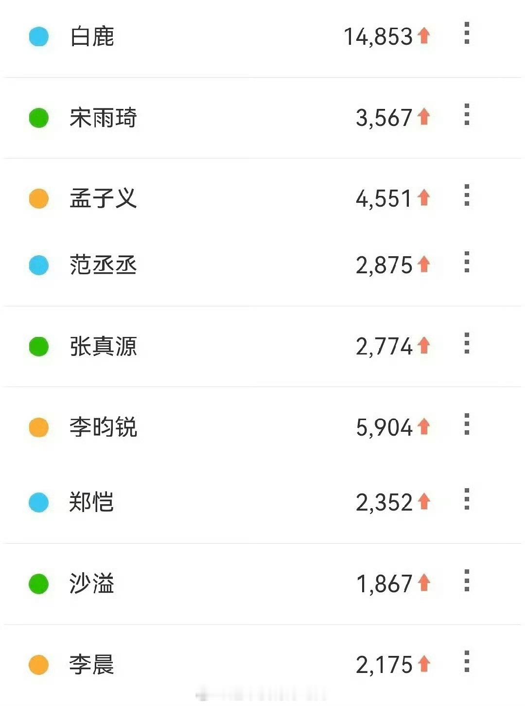 白鹿昨日跑男录制微指百指断层第一 