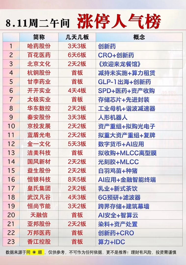 A股半日缩量超2000亿8.11午间人气榜出炉，百花医药六连板太亮眼！医药与AI
