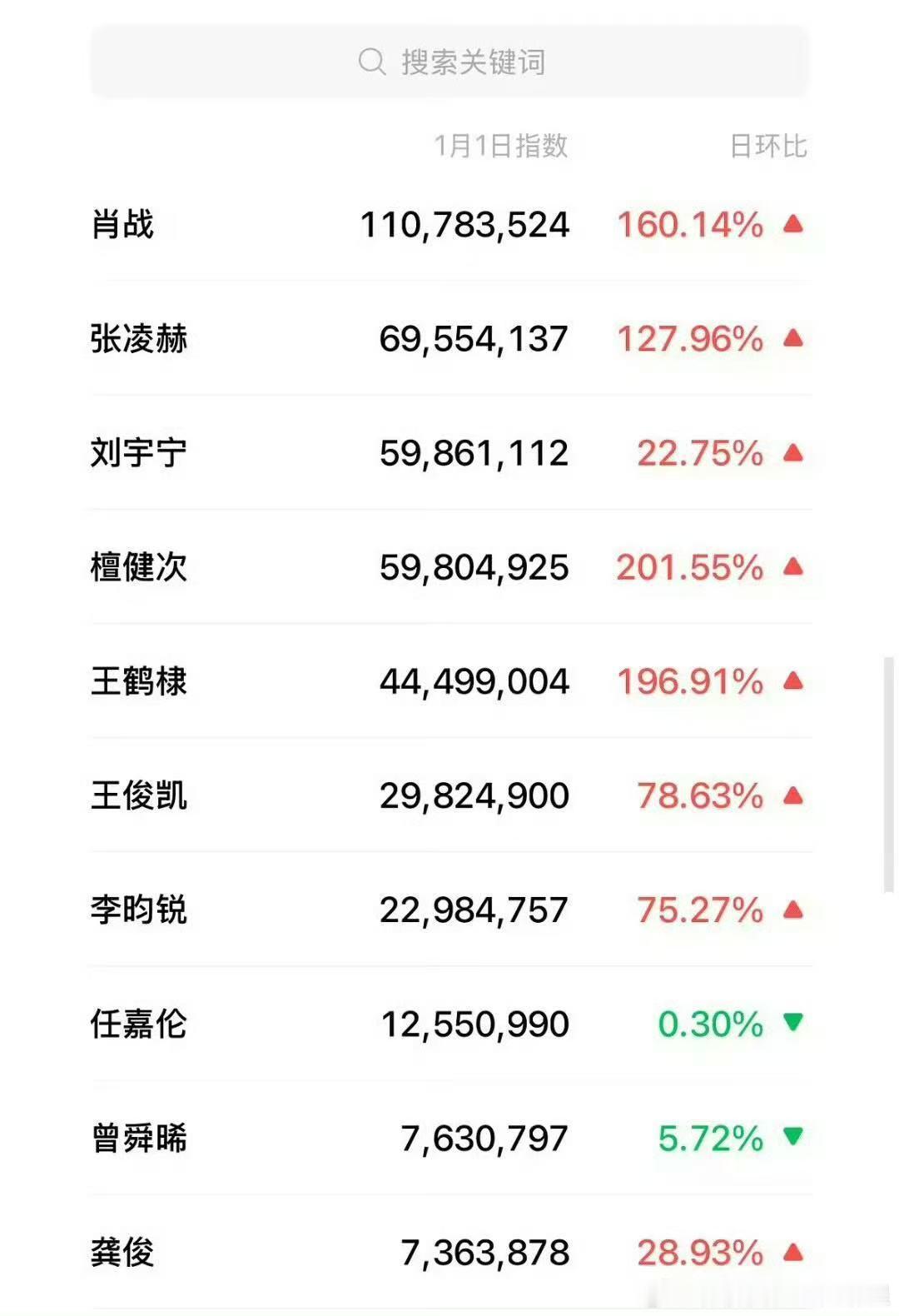 肖战跨年晚会微指破亿了 顶流还是顶流啊，肖战这数据太惊人了！ 