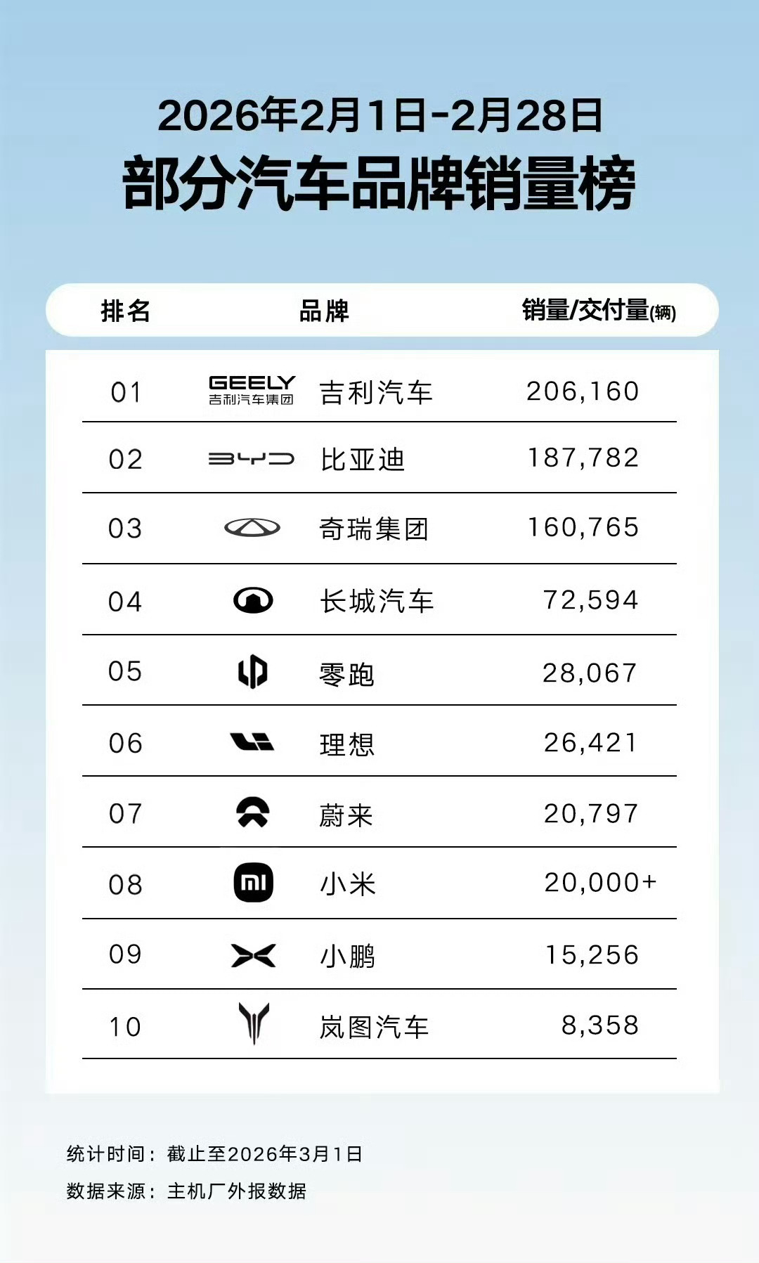 吉利发展是真的好，已经连续两个月稳坐销量榜第一了！ 