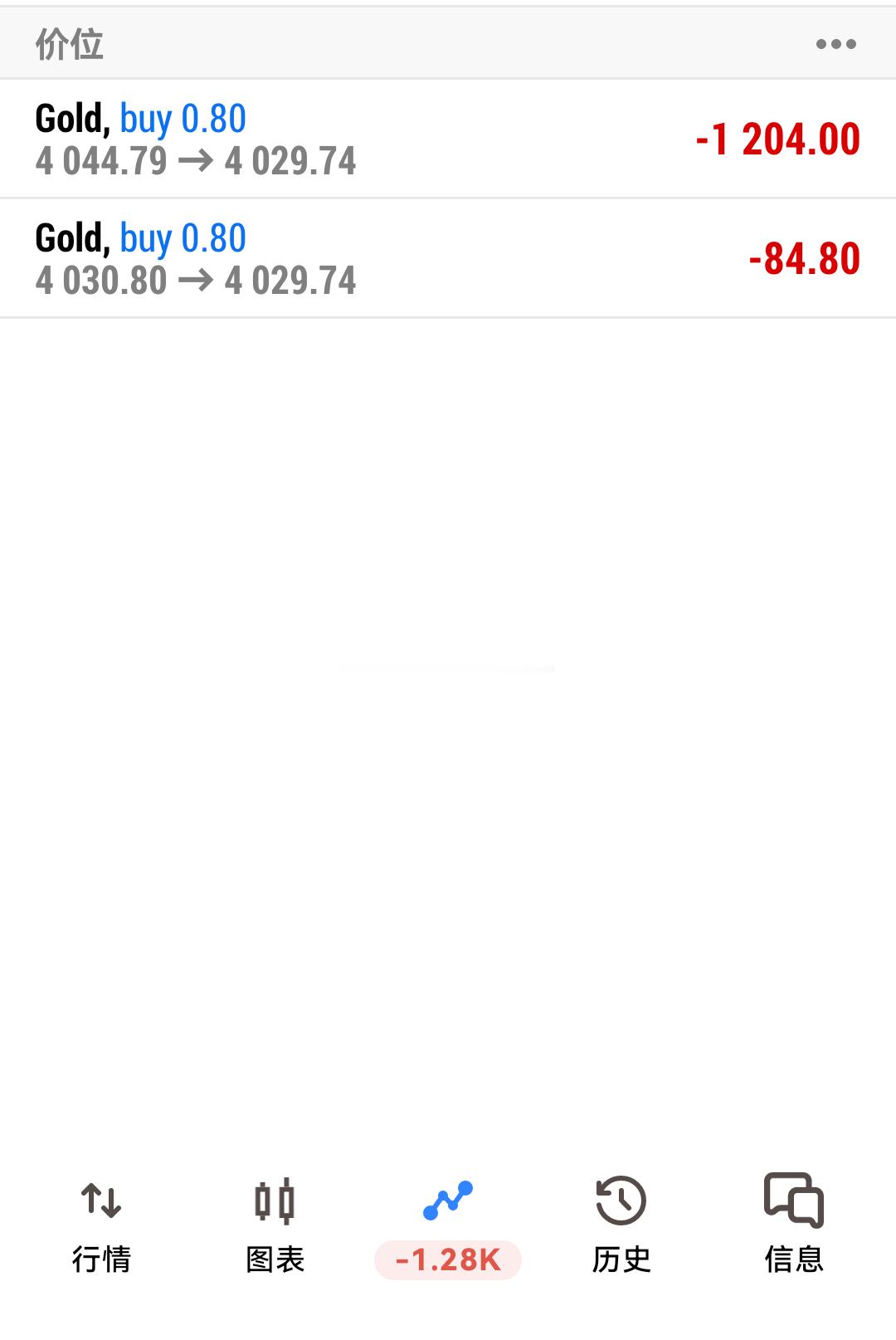 黄金 真是的，一手好牌打烂了，目前持仓情况，止损修改为 4024，破位损。现货黄