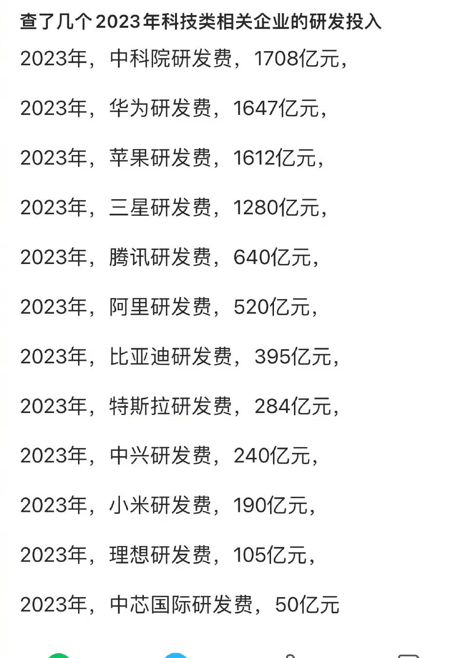 2023年科技类相关企业研发投入，华为是真的高 ​​​
