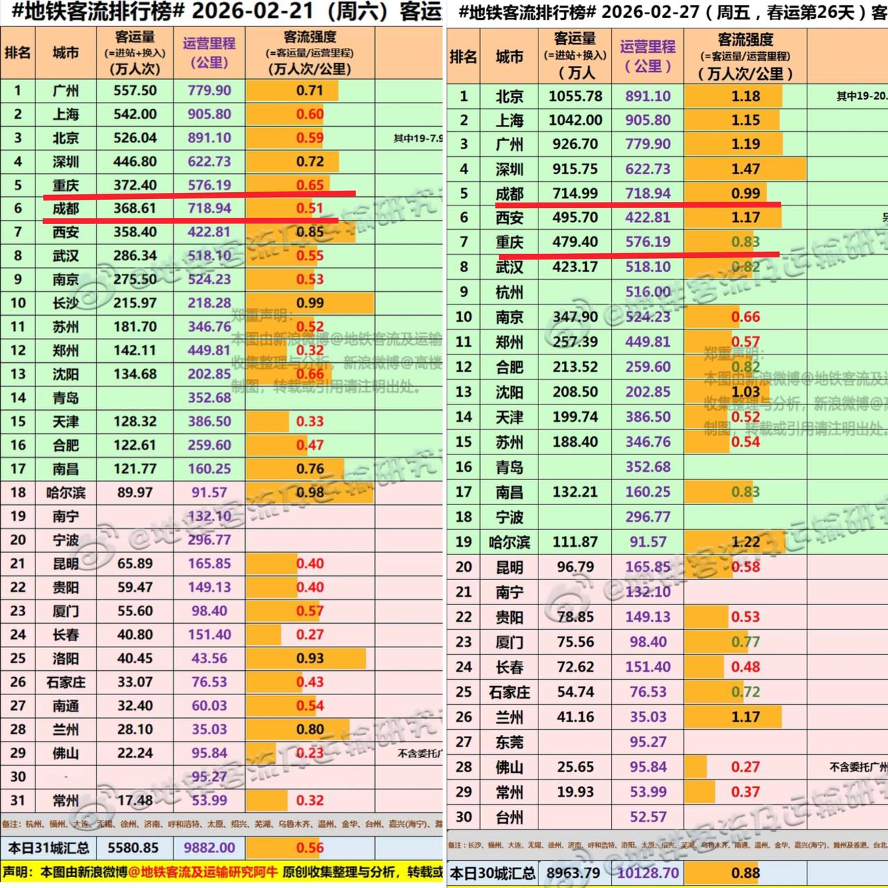 记得春节假期重庆地铁客流量略胜成都一筹，没想到过完年之后成都地铁客流量又比重庆多
