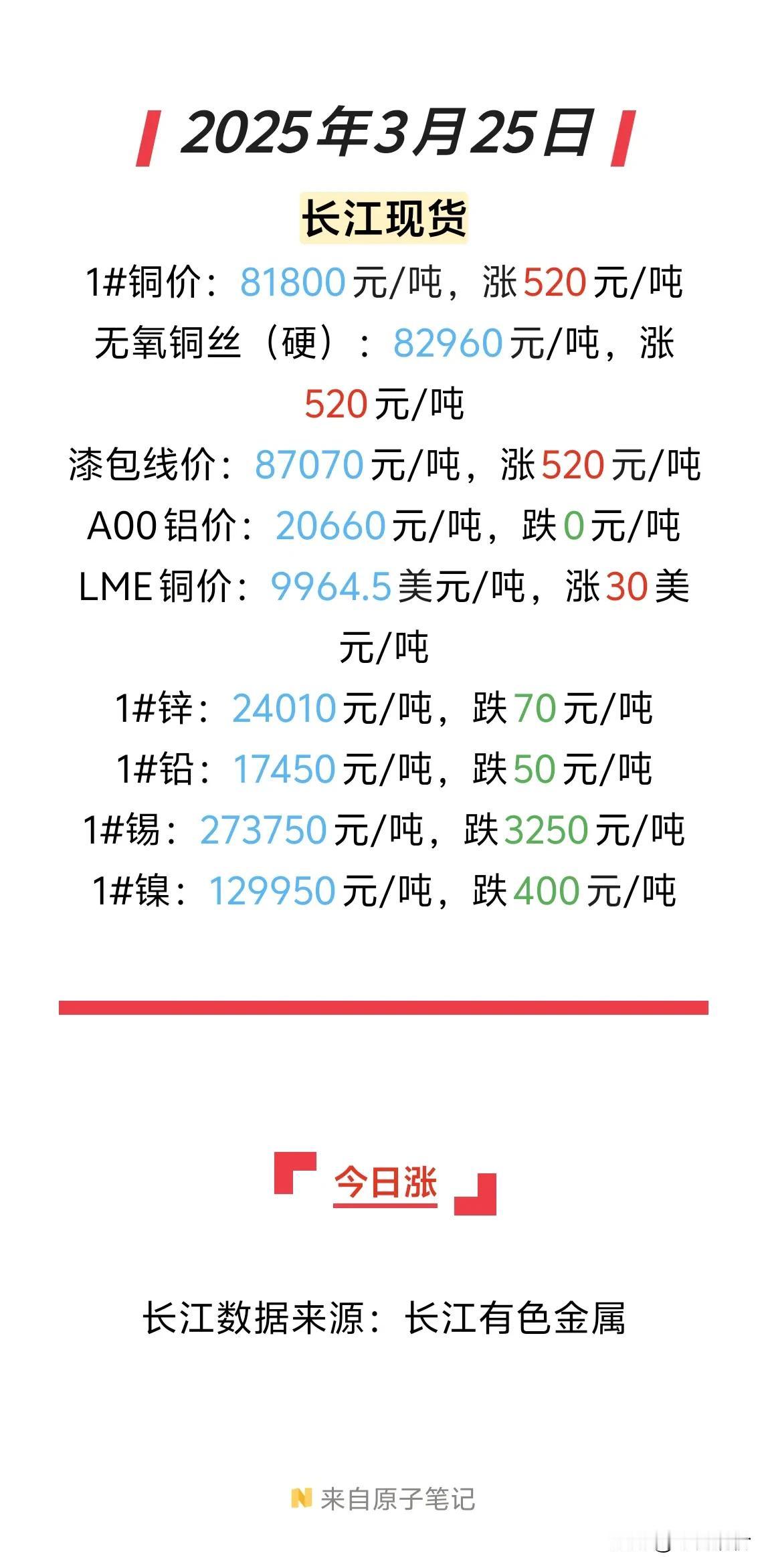 铜价又涨了，2025年3月25日涨了520元，超过昨日跌幅。从行情数据看，沪铜主