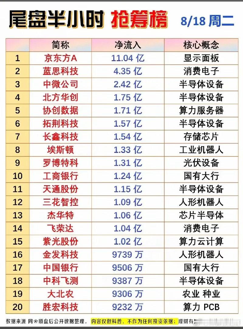 8月18日尾盘抢筹榜！半小时资金流向，这一板块被集中加仓！周二临近收盘，不少资金