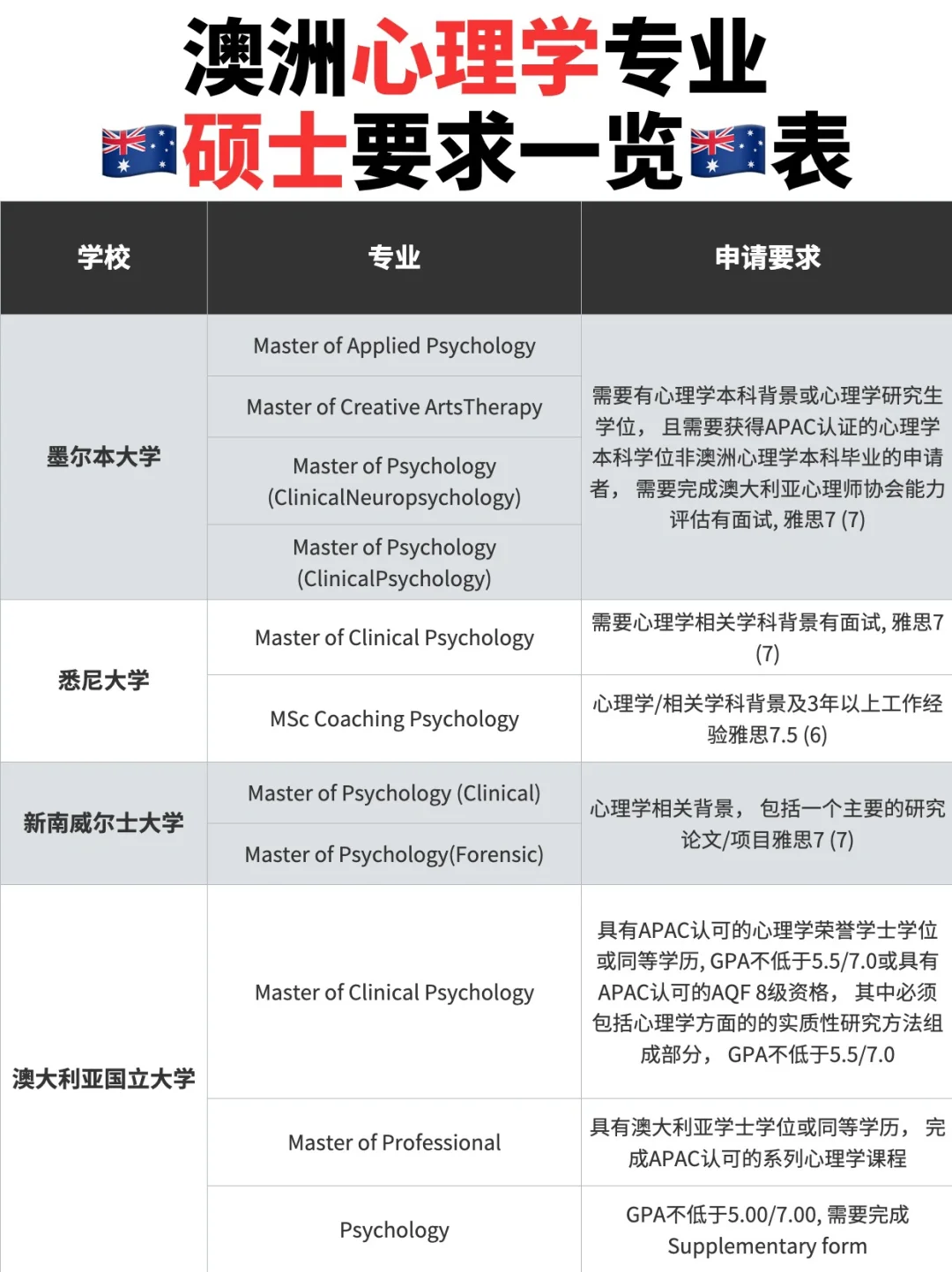 澳洲留学 | 无背景也能申请的心理学硕士🎓