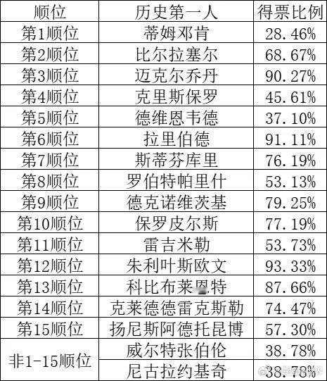 NBA各个顺位历史第一人，你认同吗？ ​​​