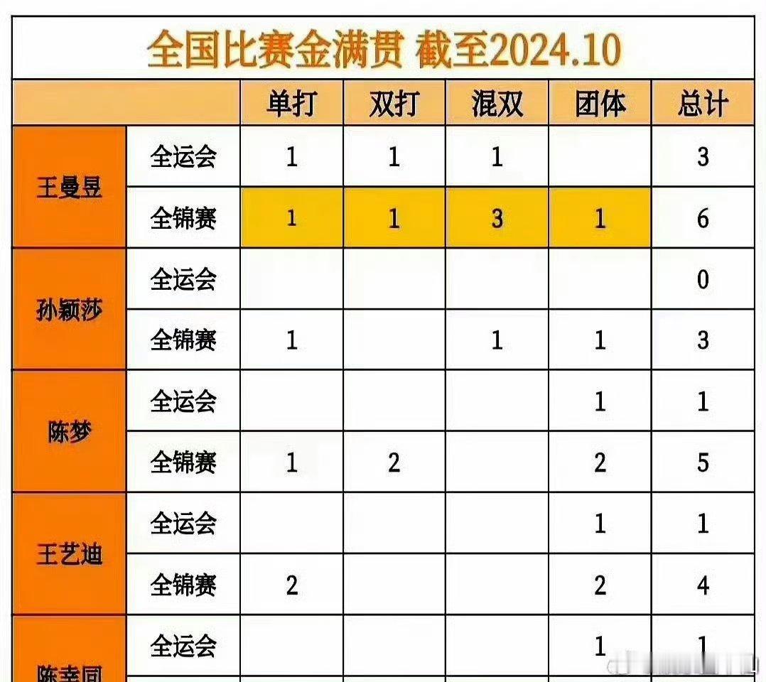 多哈世乒赛周六开赛  众所周知，全运会是最难的！看了一下五朵金花(王曼昱 孙颖莎