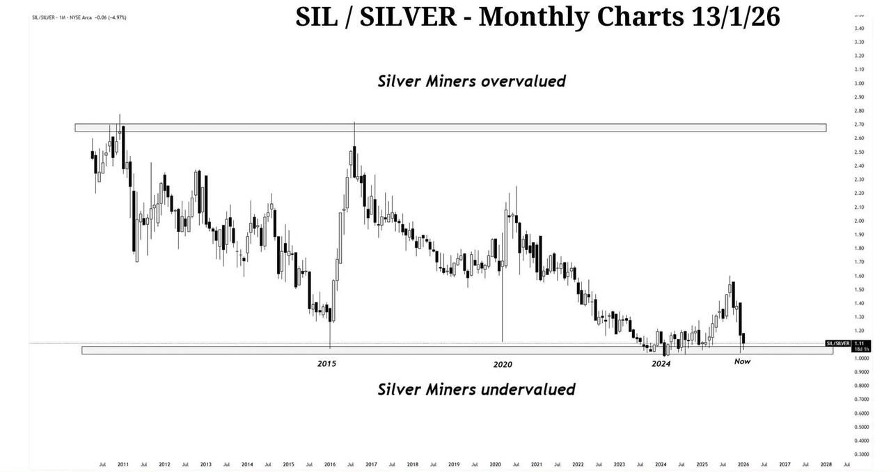 白银昨晚再度上行约 7%，价格升至 85 美元上方。更关键的是，他认为从主趋势角