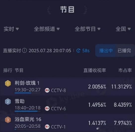 利剑玫瑰收视率连续破2利剑玫瑰收视率回升 ​现实题材力作《利剑玫瑰》，收视率连破